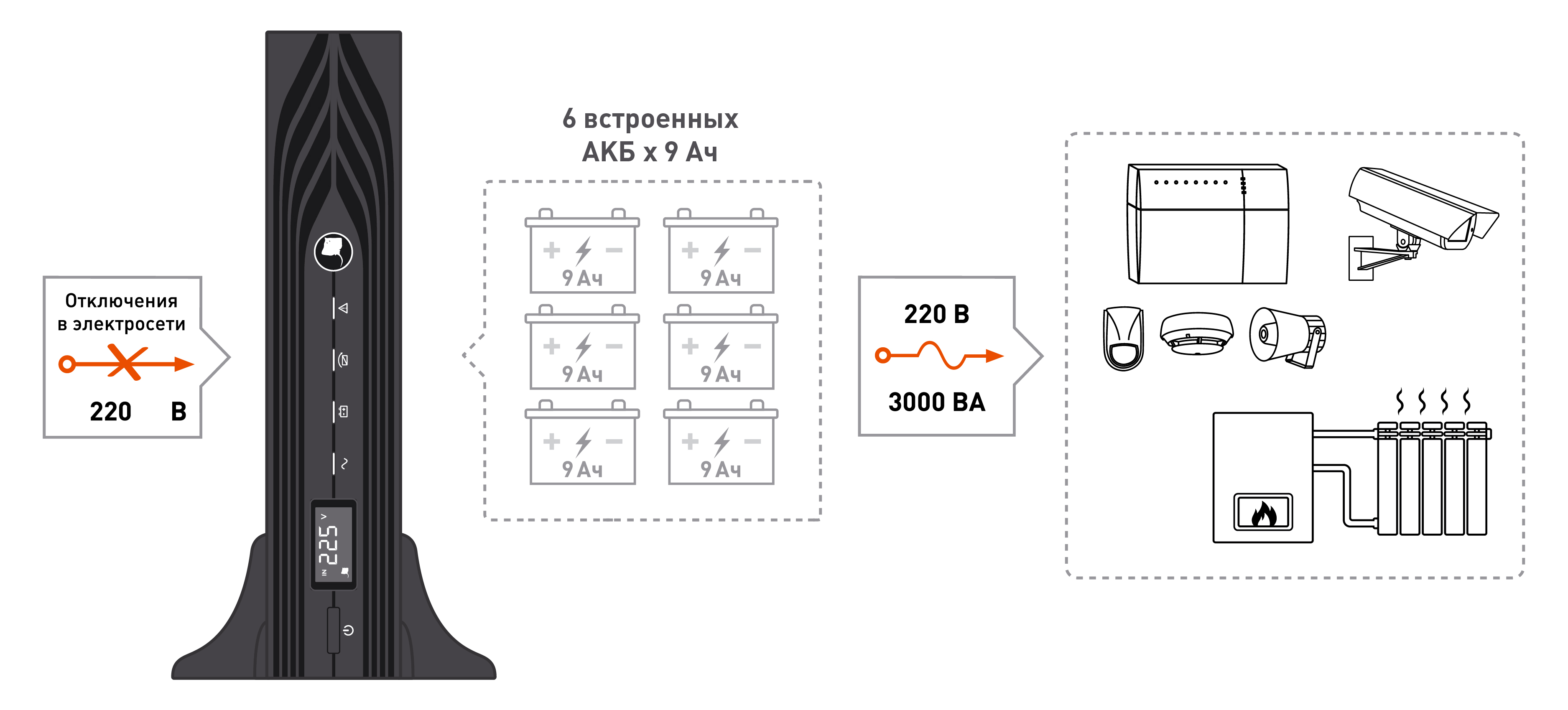 Источник бесперебойного питания SKAT-UPS 3000 RACK+6x9Ah. Изображение  1